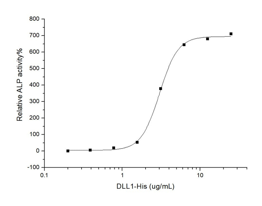 Measured by the ability of the immobilized protein to enhance BMP2-induced alkaline phosphatase activity in C3H10T1/2 mouse embryonic fibroblast cells. The ED<sub>50</sub> for this effect is typically 2-20 μg/mL.