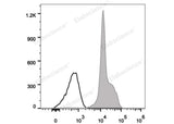 Human peripheral blood lymphocytes are stained with FITC Anti-Human CD11a Antibody (filled gray histogram). Unstained lymphocytes (empty black histogram) are used as control.