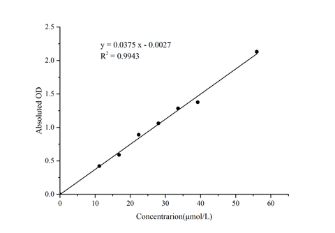 Acetaldehyde Colorimetric Assay Kit - ABMIUM