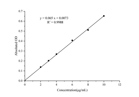 Hdroxyproline (HYP) Colorimetric Assay Kit - ABMIUM