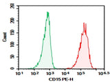 Human peripheral blood Granulocytes were stained with 0.2 μg Purified Anti-Human CD15/SSEA-1 Antibody[HI98] (Right) and 0.2 μg Mouse IgM, κ Isotype Control (Left), followed by PE-conjugated Goat Anti-Mouse IgM Secondary Antibody.