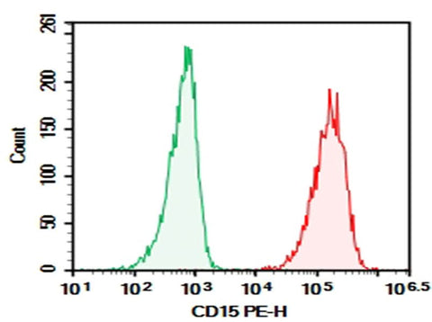 Human peripheral blood Granulocytes were stained with 0.2 μg Purified Anti-Human CD15/SSEA-1 Antibody[HI98] (Right) and 0.2 μg Mouse IgM, κ Isotype Control (Left), followed by PE-conjugated Goat Anti-Mouse IgM Secondary Antibody.