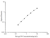 Uncoated Rat gp130(Glucoprotein 130) ELISA Kit - ABMIUM
