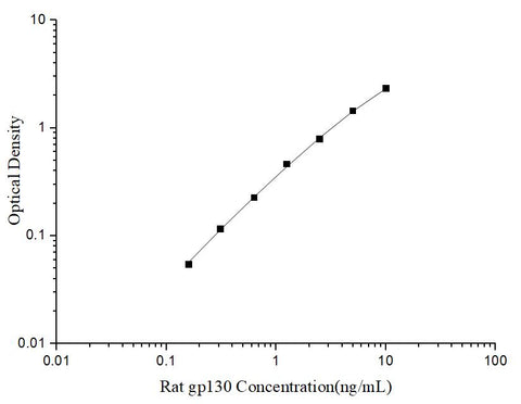 Uncoated Rat gp130(Glucoprotein 130) ELISA Kit - ABMIUM