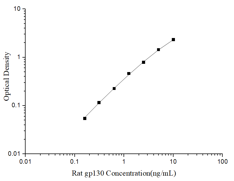 Uncoated Rat gp130(Glucoprotein 130) ELISA Kit - ABMIUM