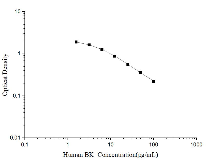 Human BK(Bradykinin) ELISA Kit - ABMIUM