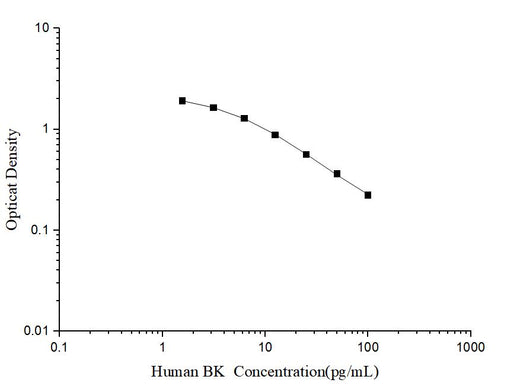 Human BK(Bradykinin) ELISA Kit - ABMIUM