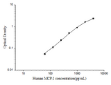 Human MCP-1(Monocyte Chemotactic Protein 1) ELISA Kit - ABMIUM