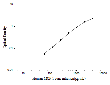 Human MCP-1(Monocyte Chemotactic Protein 1) ELISA Kit - ABMIUM