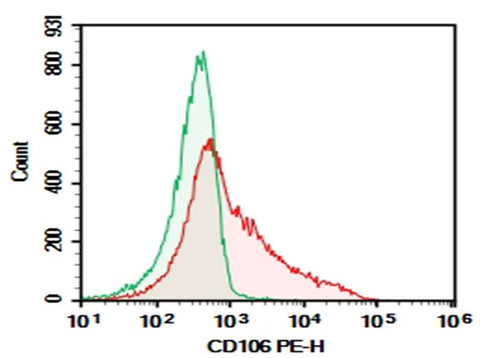 C57/BL6 Mouse bone marrow cells were stained with 0.2 μg AF/LE Purified Anti-Mouse CD106 Antibody[M/K-2.7] (Right) and 0.2 μg Rat IgG1, κ Isotype Control (Left), followed by PE-conjugated Goat Anti-Rat IgG Secondary Antibody.