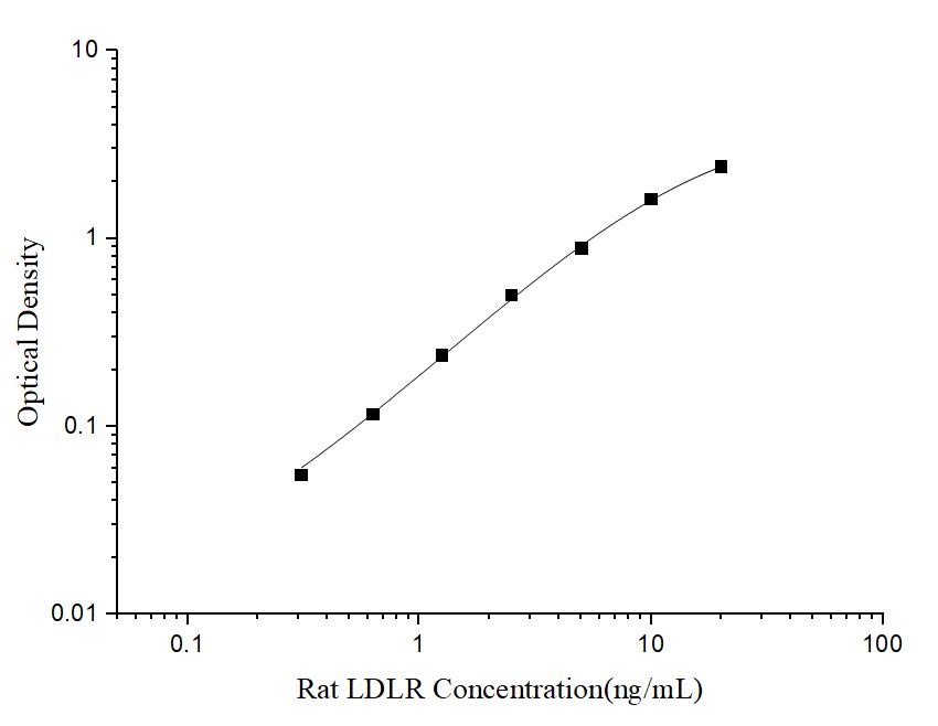 Rat LDLR(Low Density Lipoprotein Receptor) ELISA Kit - ABMIUM