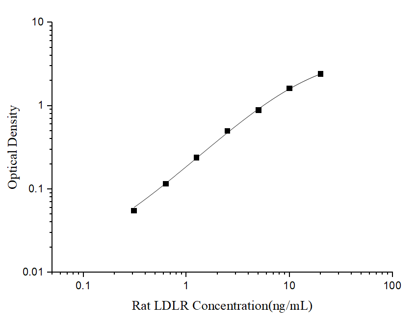 Rat LDLR(Low Density Lipoprotein Receptor) ELISA Kit - ABMIUM