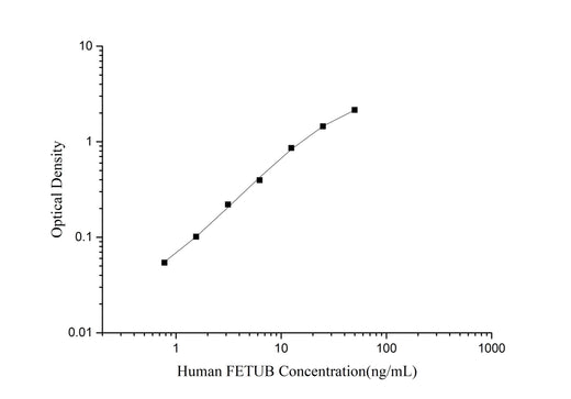 Human FETUB (Fetuin B) ELISA Kit - ABMIUM
