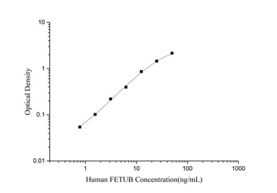 Human FETUB (Fetuin B) ELISA Kit - ABMIUM