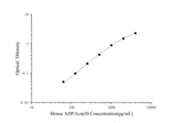 Mini Sample Mouse ADP/Acrp30 (Adiponectin) ELISA Kit - ABMIUM