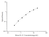 Mini Sample Mouse IL-12 (Interleukin 12) ELISA Kit - ABMIUM