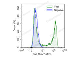 Test: Jurkat cells were treated with 10 μM EdU for 4 hours. Negative: Jurkat cells without EdU.