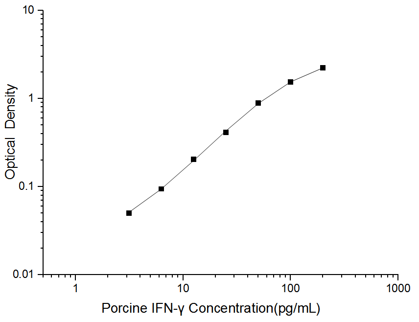 Porcine IFN-γ(Interferon Gamma) ELISA Kit - ABMIUM