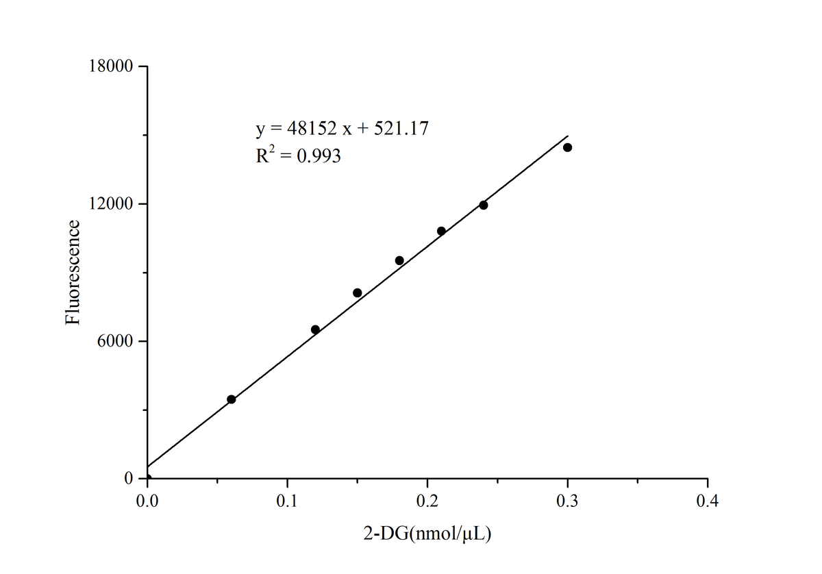 Glucose Uptake Fluorometric Assay Kit - ABMIUM