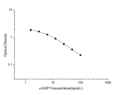 cAMP(Cyclic adenosine monophosphate) ELISA Kit - ABMIUM