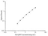 Uncoated Rat IgM(Immunoglobulin M) ELISA Kit - ABMIUM