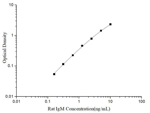 Uncoated Rat IgM(Immunoglobulin M) ELISA Kit - ABMIUM