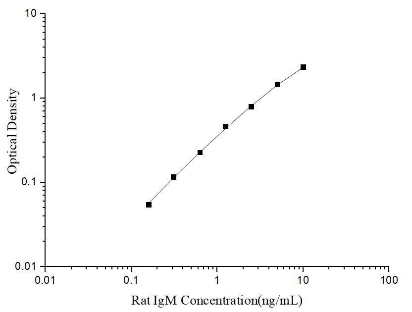 Uncoated Rat IgM(Immunoglobulin M) ELISA Kit - ABMIUM