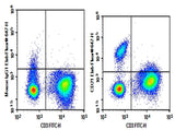 Human peripheral blood lymphocytes were stained with 0.2 μg Purified Anti-Human CD21 Antibody[BU32] (Right) and 0.2 μg Mouse IgG1, κ Isotype Control (Left), followed by Elab Fluor<sup>®</sup> 647-conjugated Goat Anti-Mouse IgG Secondary Antibody, then anti-Human CD3 FITC-conjugated Monoclonal Antibody.