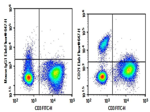Human peripheral blood lymphocytes were stained with 0.2 μg Purified Anti-Human CD21 Antibody[BU32] (Right) and 0.2 μg Mouse IgG1, κ Isotype Control (Left), followed by Elab Fluor<sup>®</sup> 647-conjugated Goat Anti-Mouse IgG Secondary Antibody, then anti-Human CD3 FITC-conjugated Monoclonal Antibody.