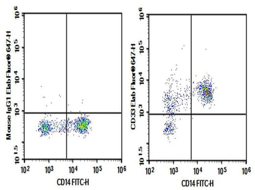 Anti-Human CD33 Antibody [HIM3-4] - ABMIUM