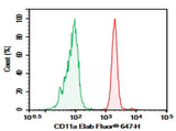 Human peripheral blood granulocytes cell were stained with 0.2 μg AF/LE Purified Anti-Human CD11a Antibody[R7-1] (Right) and 0.2 μg Mouse IgG1,  κ Isotype Control (Left),  followed by Elab Fluor<sup>®</sup> 647-conjugated Goat Anti-Mouse IgG Secondary Antibody.