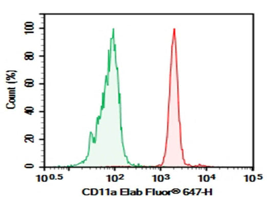 Human peripheral blood granulocytes cell were stained with 0.2 μg AF/LE Purified Anti-Human CD11a Antibody[R7-1] (Right) and 0.2 μg Mouse IgG1,  κ Isotype Control (Left),  followed by Elab Fluor<sup>®</sup> 647-conjugated Goat Anti-Mouse IgG Secondary Antibody.