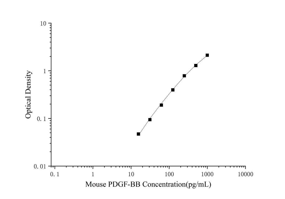Mini Sample Mouse PDGF-BB ( Platelet Derived Growth Factor BB ) ELISA Kit - ABMIUM