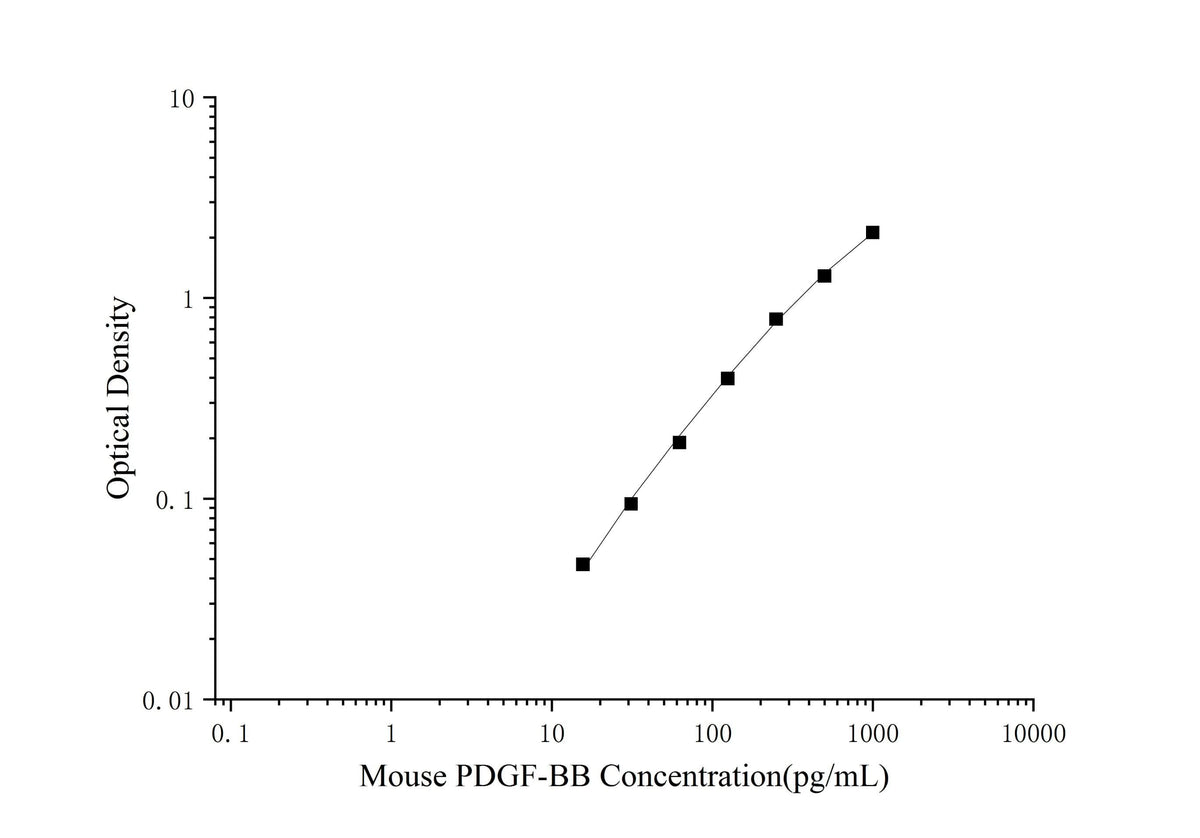 Mini Sample Mouse PDGF-BB ( Platelet Derived Growth Factor BB ) ELISA Kit - ABMIUM