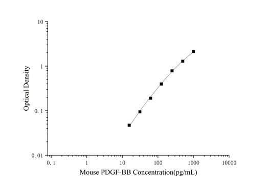 Mini Sample Mouse PDGF-BB ( Platelet Derived Growth Factor BB ) ELISA Kit - ABMIUM
