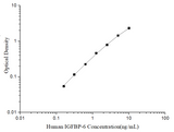 Uncoated Human IGFBP-6 (Insulin-like Growth Factor Binding Protein 6) ELISA Kit - ABMIUM