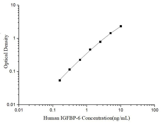 Uncoated Human IGFBP-6 (Insulin-like Growth Factor Binding Protein 6) ELISA Kit - ABMIUM