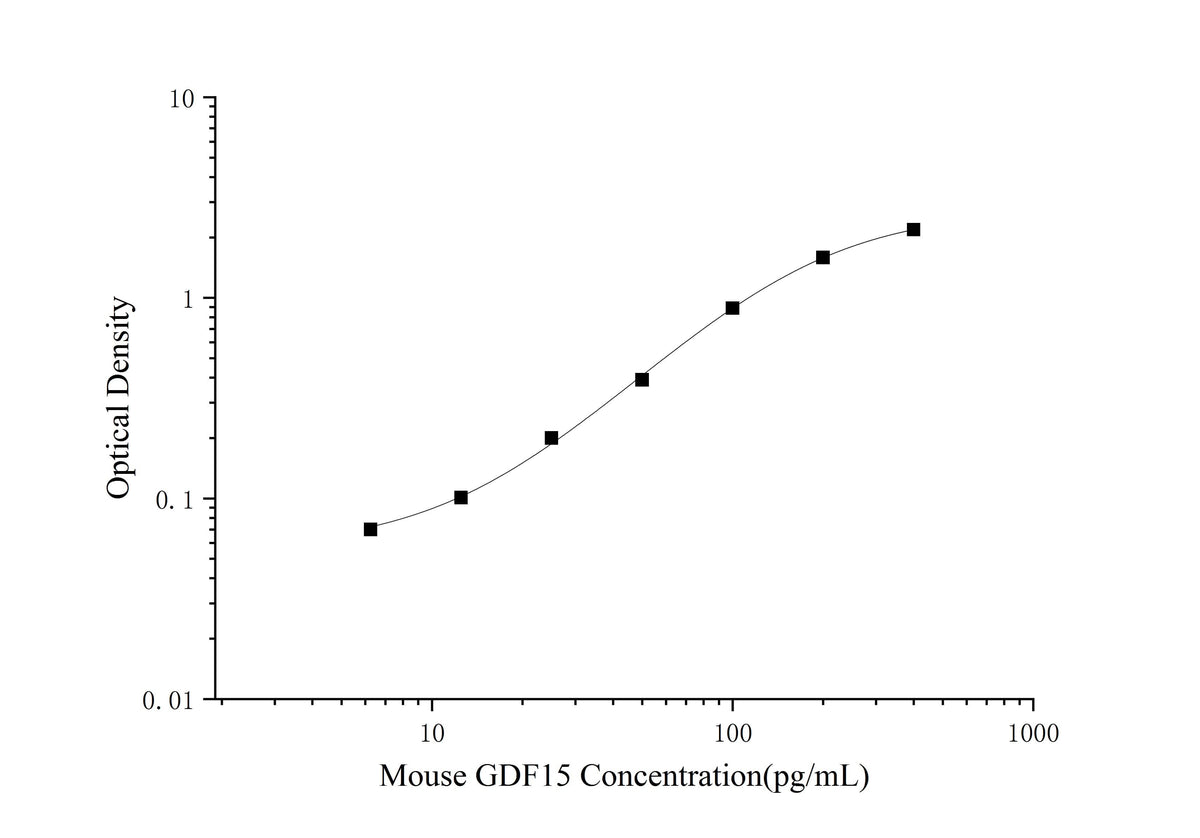 Mini Sample Mouse GDF15 (Growth Differentiation Factor 15) ELISA Kit - ABMIUM