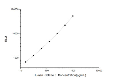 Human COL6α3 (Collagen Type VI Alpha 3) CLIA Kit - ABMIUM