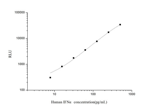 Human IFNα(Interferon Alpha) CLIA Kit - ABMIUM