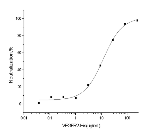 Measured by its ability to inhibit the VEGF-dependent proliferation of human umbilical vein endothelial cells(HUVEC). The ED<sub>50</sub> for this effect is typically 10-50μg/mL in the presence of 10 ng/mL recombinant human VEGF165.