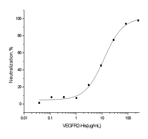 Measured by its ability to inhibit the VEGF-dependent proliferation of human umbilical vein endothelial cells(HUVEC). The ED<sub>50</sub> for this effect is typically 10-50μg/mL in the presence of 10 ng/mL recombinant human VEGF165.