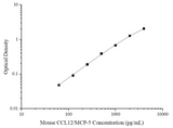Uncoated Mouse CCL12/MCP-5(Monocyte Chemotactic Protein 5) ELISA Kit - ABMIUM