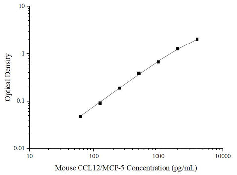 Uncoated Mouse CCL12/MCP-5(Monocyte Chemotactic Protein 5) ELISA Kit - ABMIUM