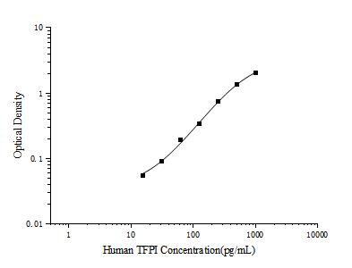 Human TFPI(Tissue Factor Pathway Inhibitor) ELISA Kit - ABMIUM