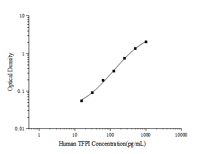 Human TFPI(Tissue Factor Pathway Inhibitor) ELISA Kit - ABMIUM