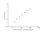 Human ECF/CCL11(Eosinophil Chemotactic Factor) ELISA Kit - ABMIUM
