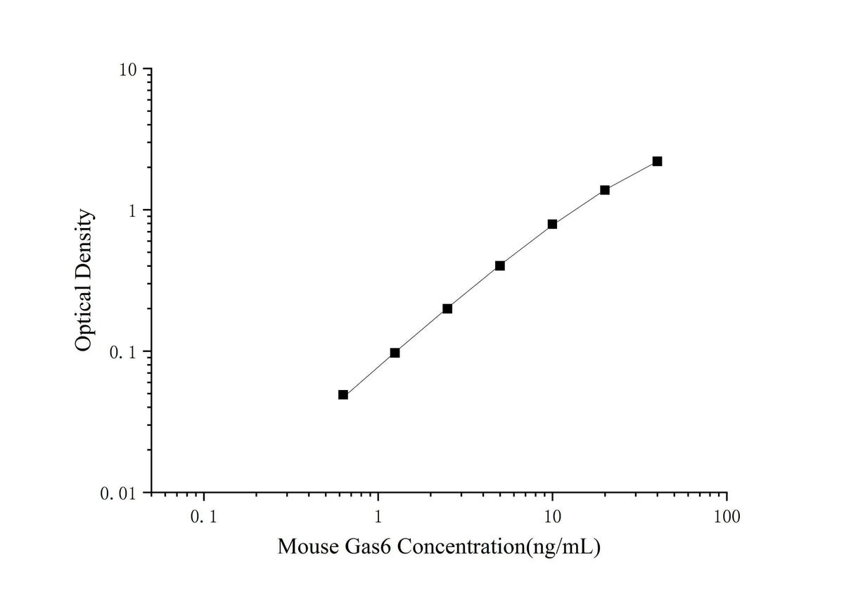 Mini Sample Mouse Gas6 ( Growth Arrest Specific Protein 6 ) ELISA Kit - ABMIUM