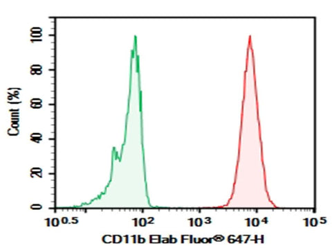 Human peripheral blood granulocytes cell were stained with 0.2 μg Purified Anti-Human CD11b Antibody[HI11b] (Right) and 0.2 μg Mouse IgG2b, κ Isotype Control (Left), followed by Elab Fluor<sup>®</sup>647-conjugated Goat Anti-Mouse IgG Secondary Antibody.