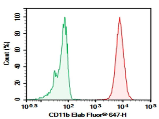 Human peripheral blood granulocytes cell were stained with 0.2 μg Purified Anti-Human CD11b Antibody[HI11b] (Right) and 0.2 μg Mouse IgG2b, κ Isotype Control (Left), followed by Elab Fluor<sup>®</sup>647-conjugated Goat Anti-Mouse IgG Secondary Antibody.
